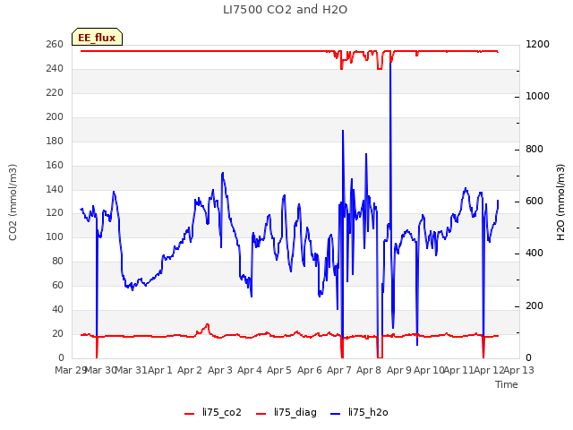 plot of LI7500 CO2 and H2O