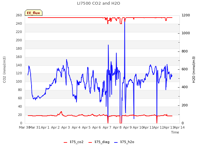 plot of LI7500 CO2 and H2O