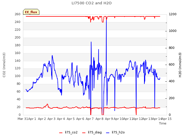 plot of LI7500 CO2 and H2O