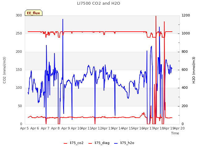 plot of LI7500 CO2 and H2O