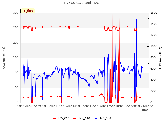 plot of LI7500 CO2 and H2O
