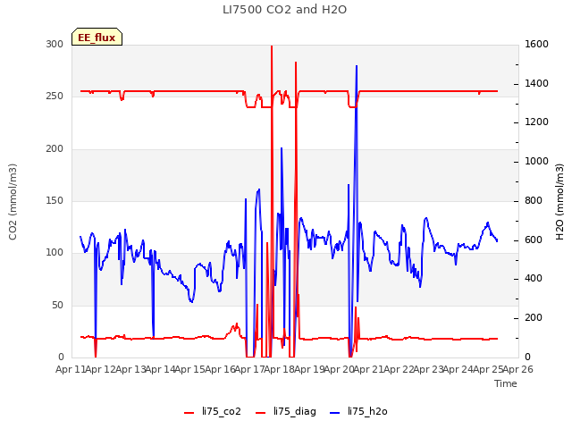 plot of LI7500 CO2 and H2O