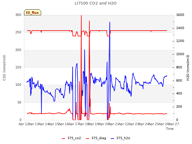 plot of LI7500 CO2 and H2O