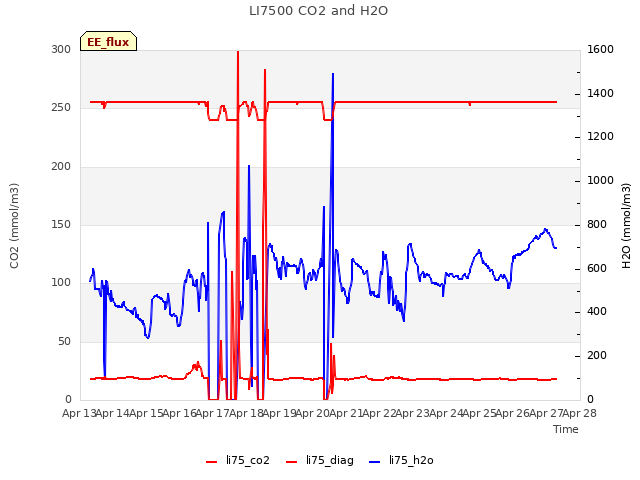 plot of LI7500 CO2 and H2O