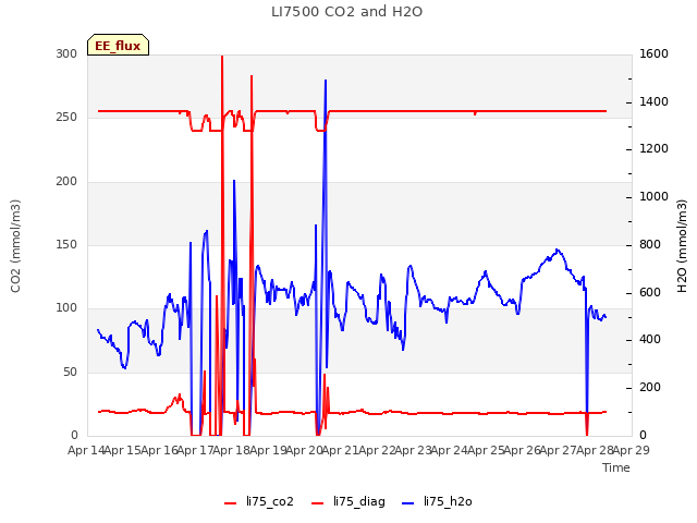 plot of LI7500 CO2 and H2O