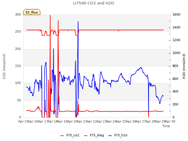 plot of LI7500 CO2 and H2O