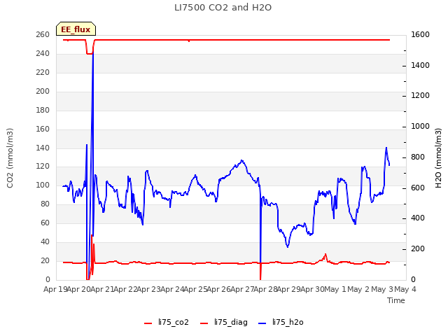 plot of LI7500 CO2 and H2O