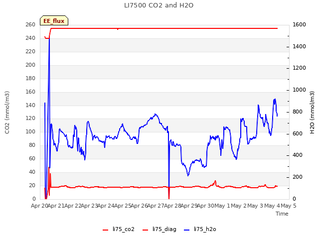 plot of LI7500 CO2 and H2O