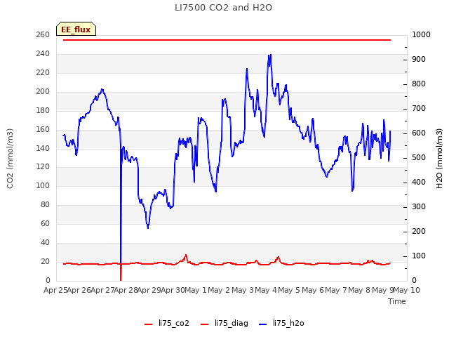 plot of LI7500 CO2 and H2O