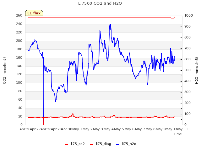 plot of LI7500 CO2 and H2O