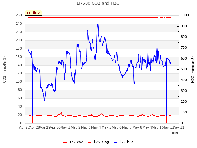 plot of LI7500 CO2 and H2O