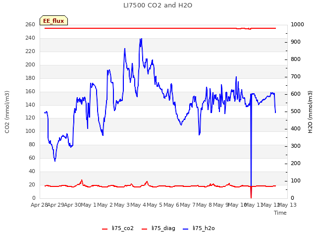 plot of LI7500 CO2 and H2O