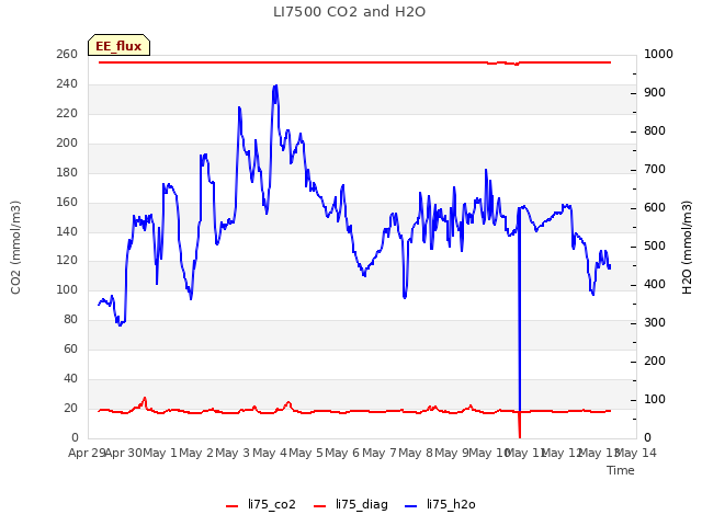 plot of LI7500 CO2 and H2O
