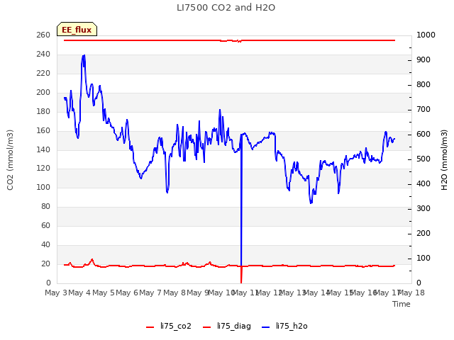 plot of LI7500 CO2 and H2O