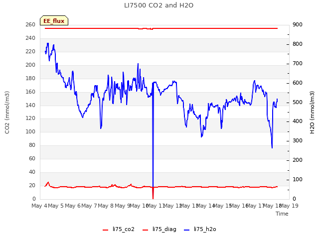 plot of LI7500 CO2 and H2O