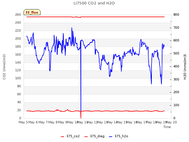 plot of LI7500 CO2 and H2O