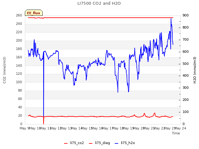 plot of LI7500 CO2 and H2O