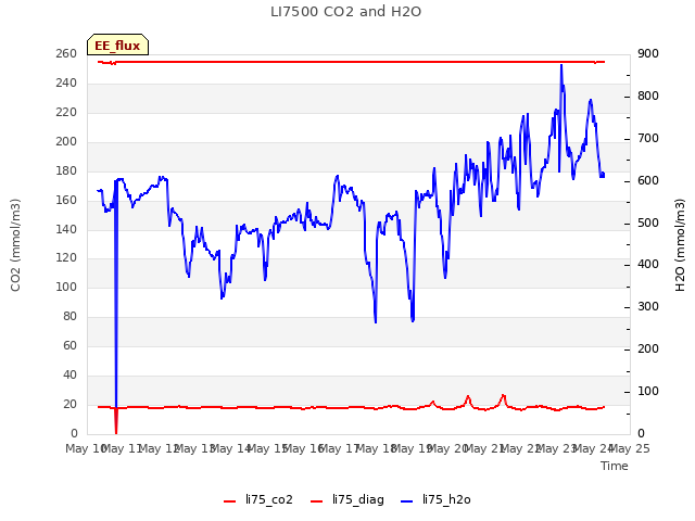 plot of LI7500 CO2 and H2O