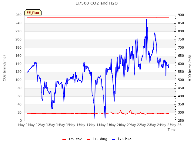 plot of LI7500 CO2 and H2O