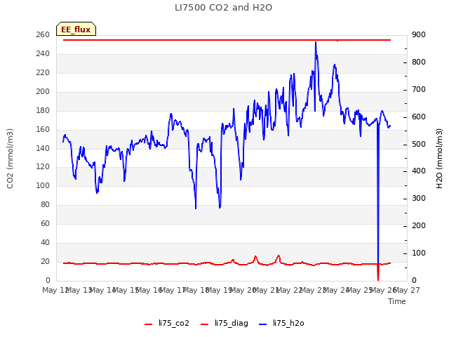 plot of LI7500 CO2 and H2O