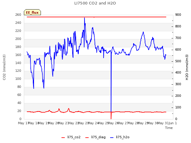 plot of LI7500 CO2 and H2O