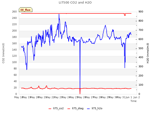 plot of LI7500 CO2 and H2O