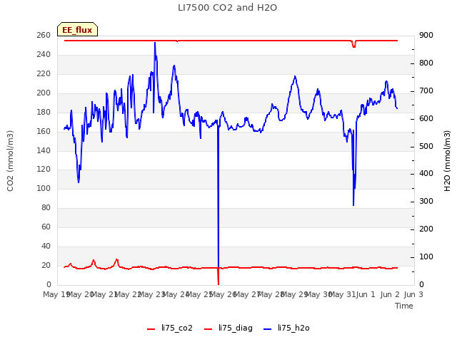 plot of LI7500 CO2 and H2O