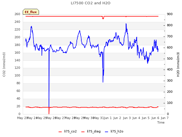 plot of LI7500 CO2 and H2O