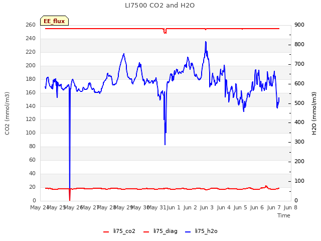 plot of LI7500 CO2 and H2O