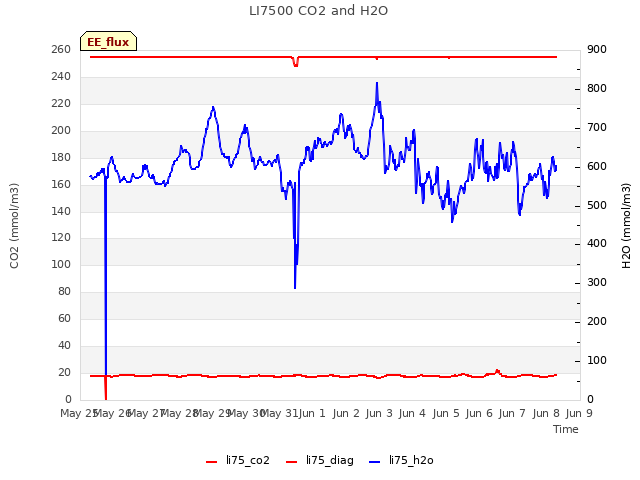 plot of LI7500 CO2 and H2O