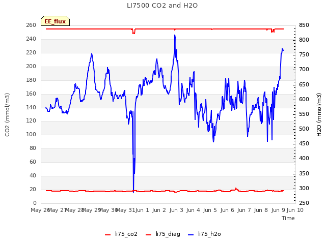 plot of LI7500 CO2 and H2O