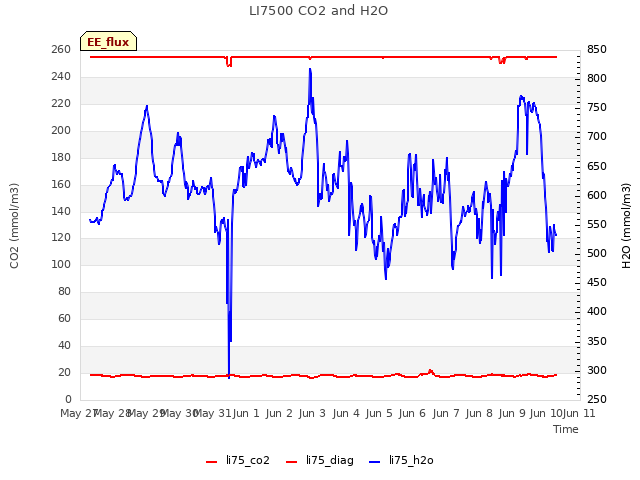 plot of LI7500 CO2 and H2O