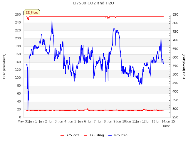 plot of LI7500 CO2 and H2O