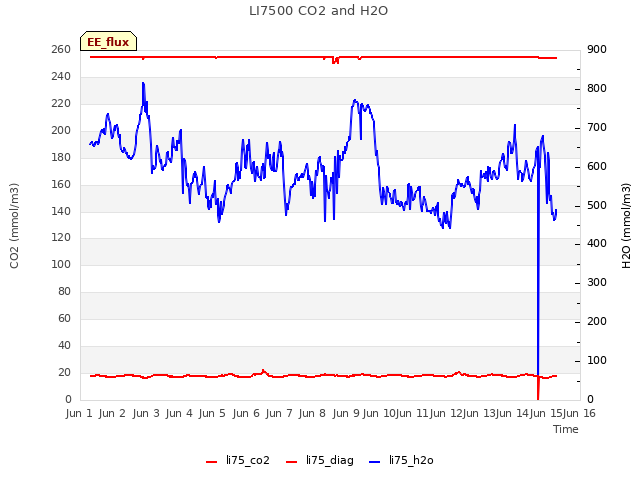 plot of LI7500 CO2 and H2O