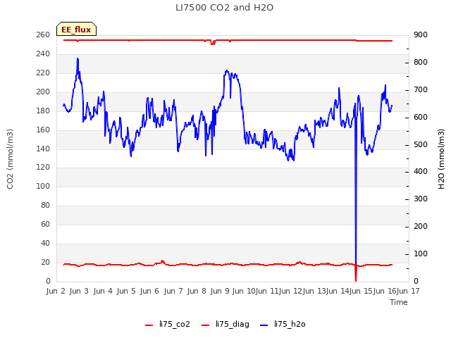 plot of LI7500 CO2 and H2O