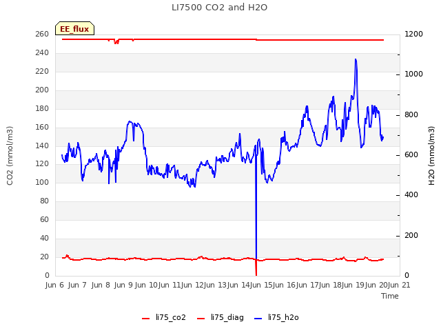 plot of LI7500 CO2 and H2O