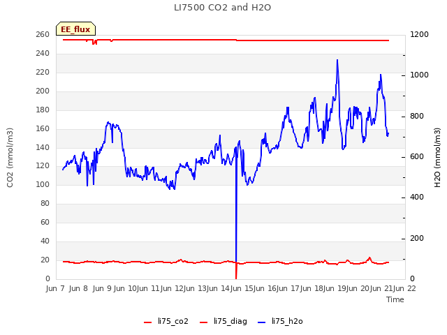 plot of LI7500 CO2 and H2O