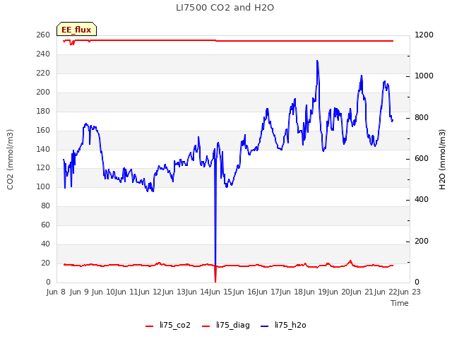 plot of LI7500 CO2 and H2O