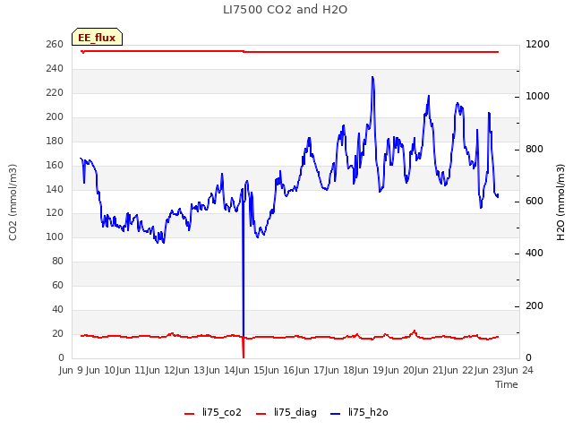 plot of LI7500 CO2 and H2O