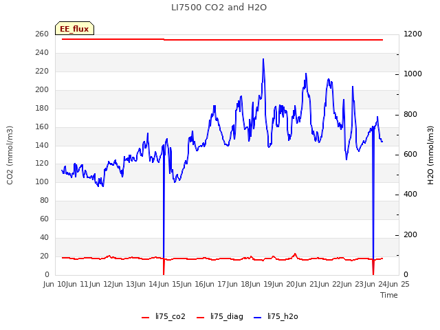 plot of LI7500 CO2 and H2O