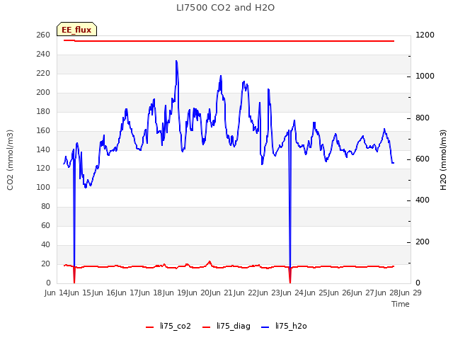 plot of LI7500 CO2 and H2O