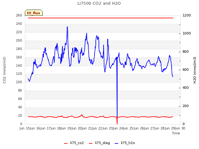 plot of LI7500 CO2 and H2O