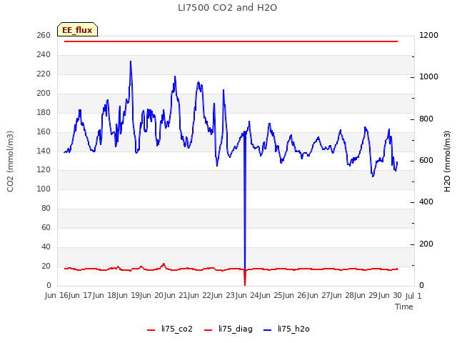plot of LI7500 CO2 and H2O