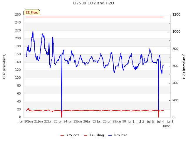 plot of LI7500 CO2 and H2O