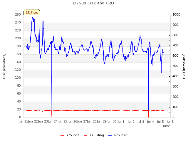 plot of LI7500 CO2 and H2O