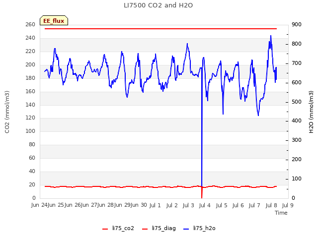 plot of LI7500 CO2 and H2O