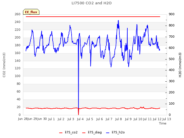 plot of LI7500 CO2 and H2O