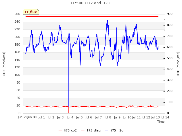 plot of LI7500 CO2 and H2O