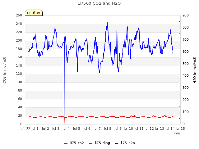 plot of LI7500 CO2 and H2O