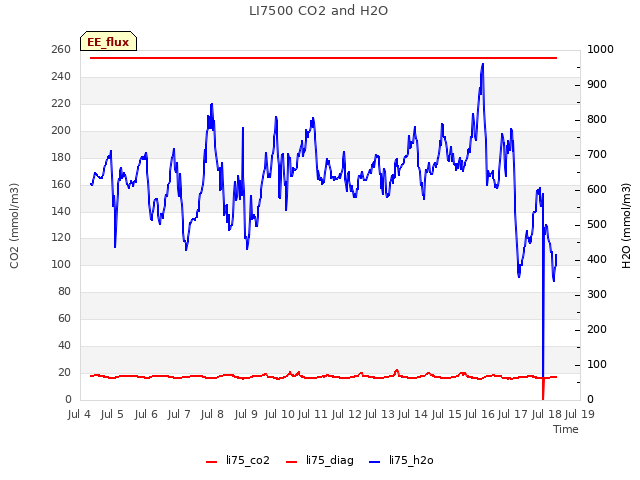 plot of LI7500 CO2 and H2O